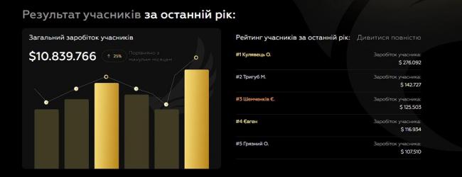 Результати учнів FFA скріншот