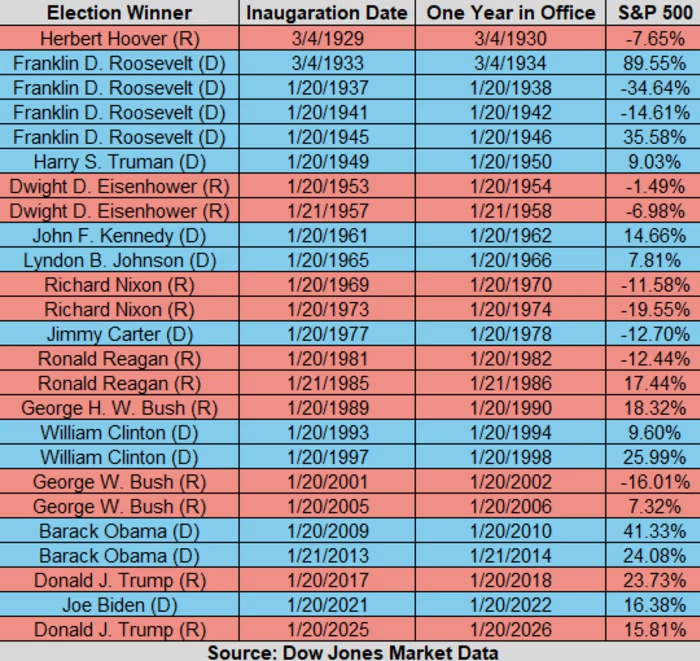 S&P 500 зріс на 16% за перший рік повернення Трампа до Білого дому